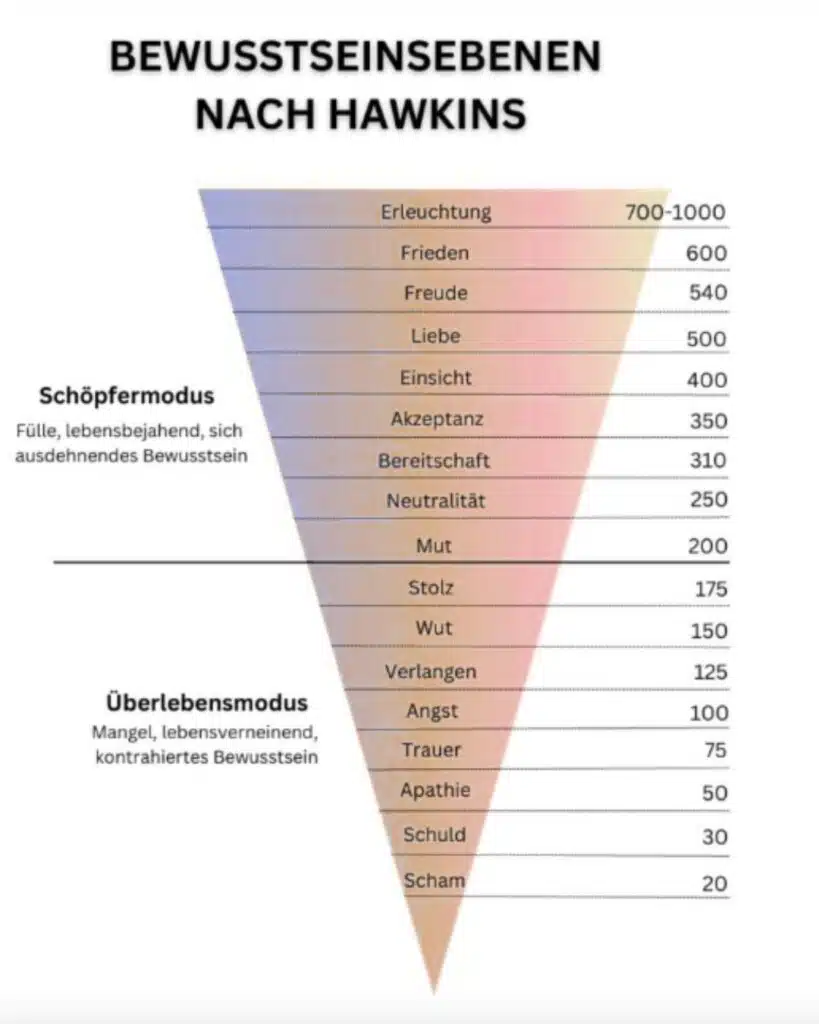 Bewusstseinsebenen nach Hawkins