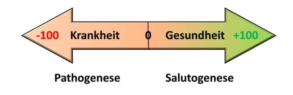 Pathogenese Salutogenese