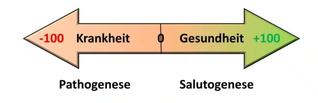Pathogenese Salutogenese